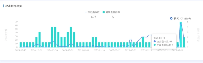 马斯克X平台被打瘫三次 奇安信：与春节攻击DeepSeek的主力僵尸网络相同,C:\Users\zhangshaobo\Documents\WeChat Files\daotingtushuo77\FileStorage\Temp582b2931b07c7c04e80e03b0895ab.png,业界资讯,第5张