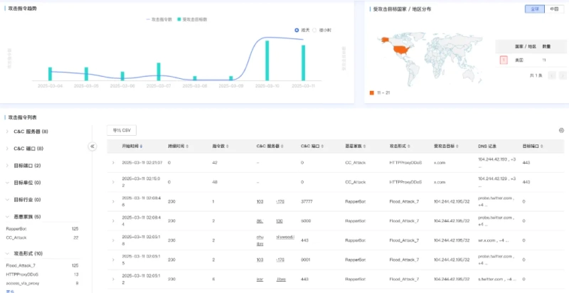 马斯克X平台被打瘫三次 奇安信：与春节攻击DeepSeek的主力僵尸网络相同,C:\Users\zhangshaobo\Documents\WeChat Files\daotingtushuo77\FileStorage\Tempe86ceff13735f52dc6503bc56d47e.png,业界资讯,第3张